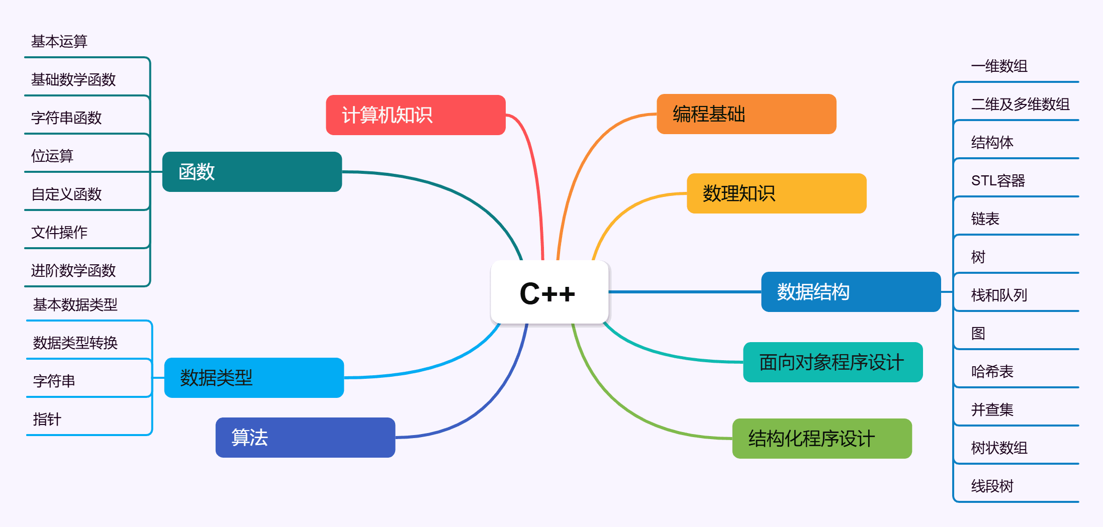 C/C++知识地图