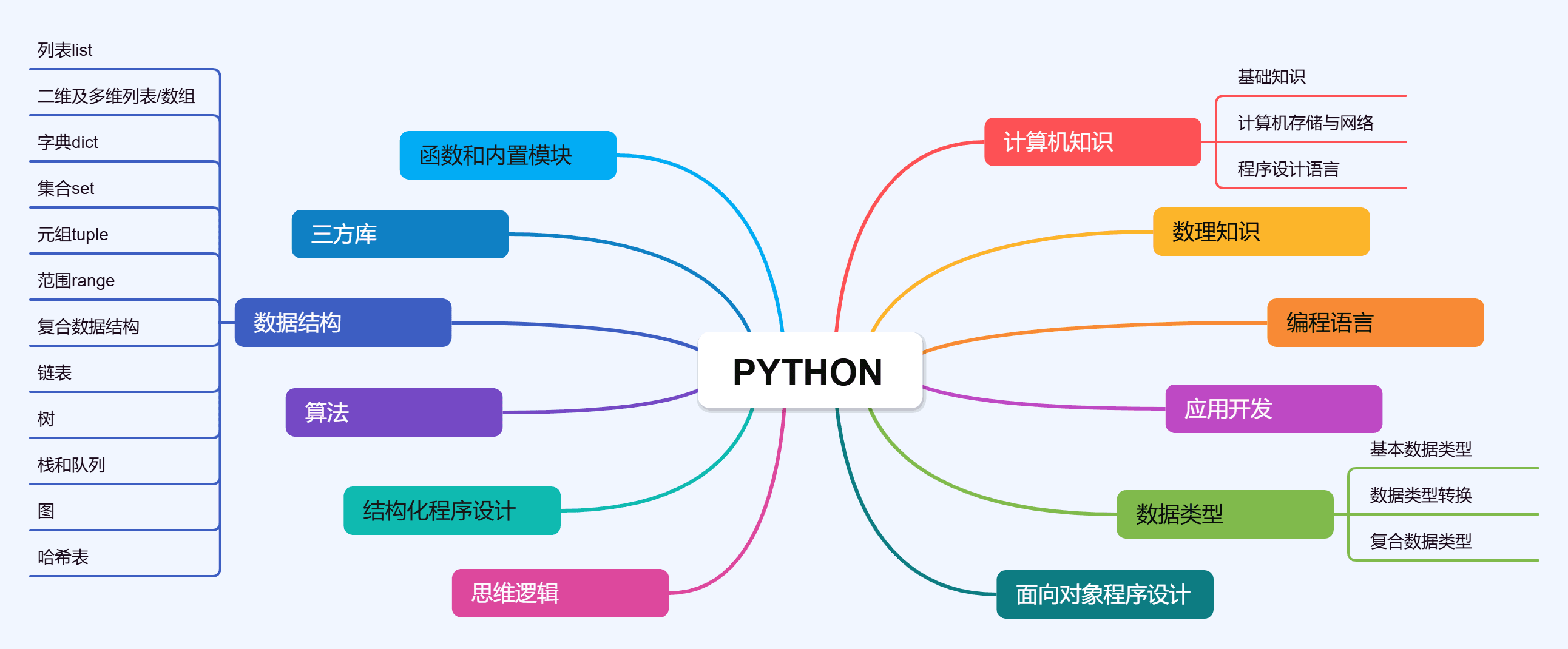 PYTHON知识地图