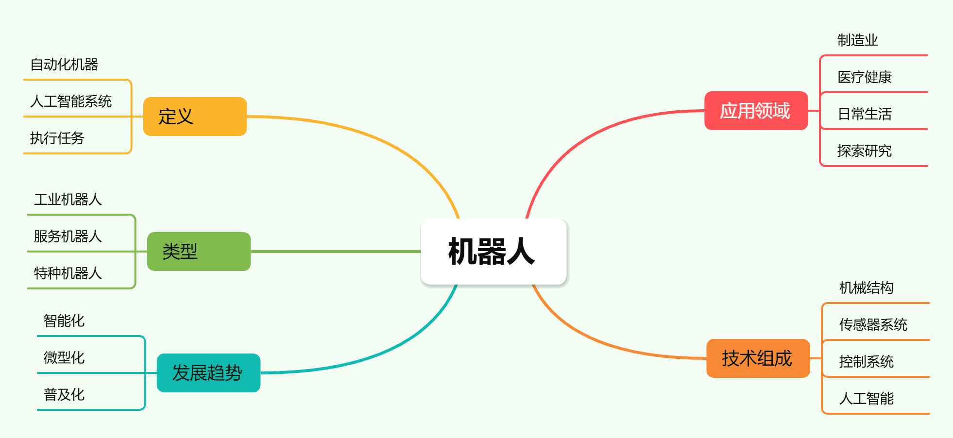 机器人知识地图