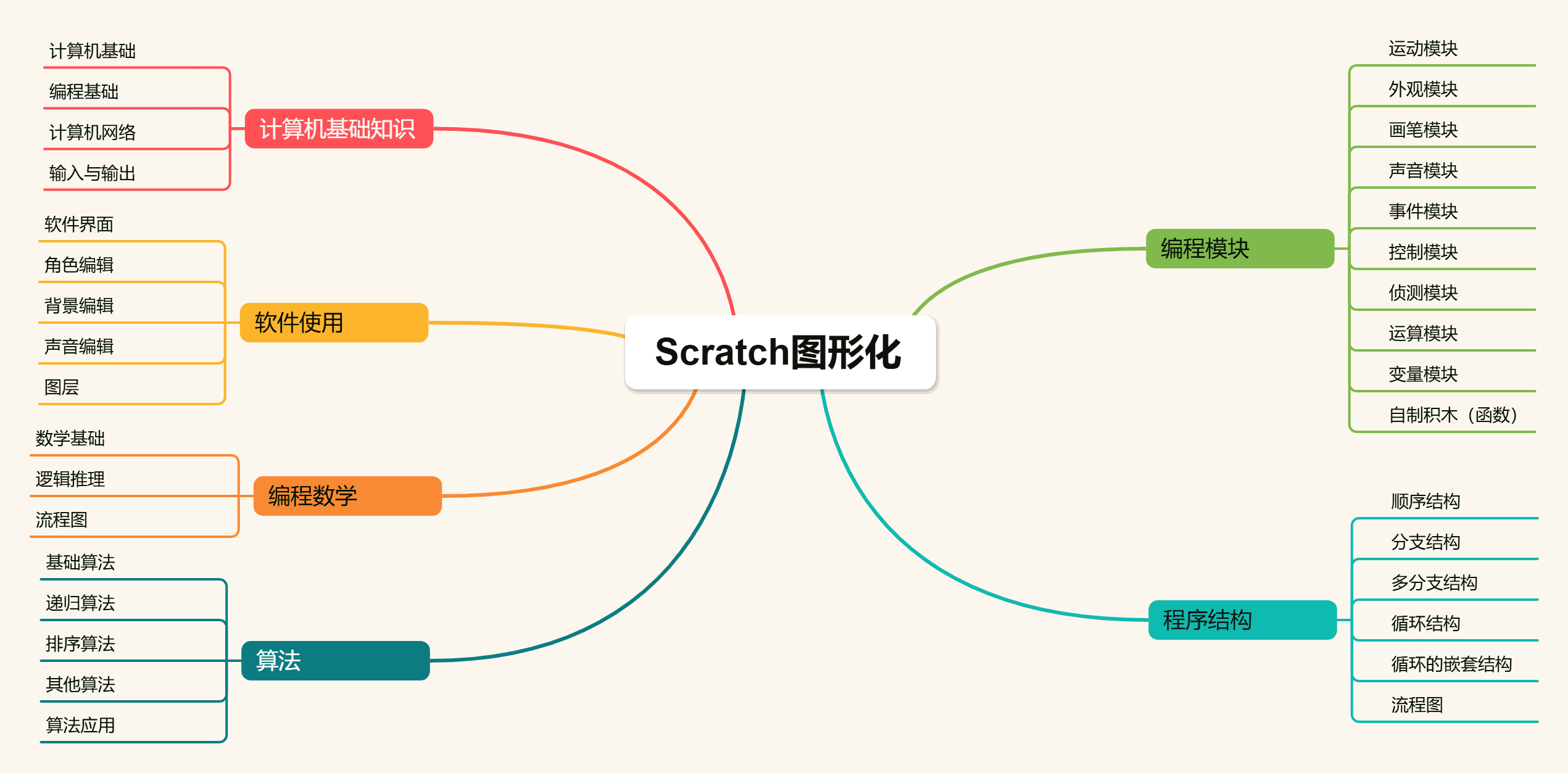 SCRATCH图形化知识地图